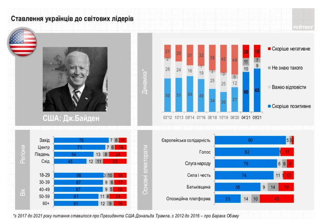 81% украинцев крайне негативно относятся к Путину, - опрос 05