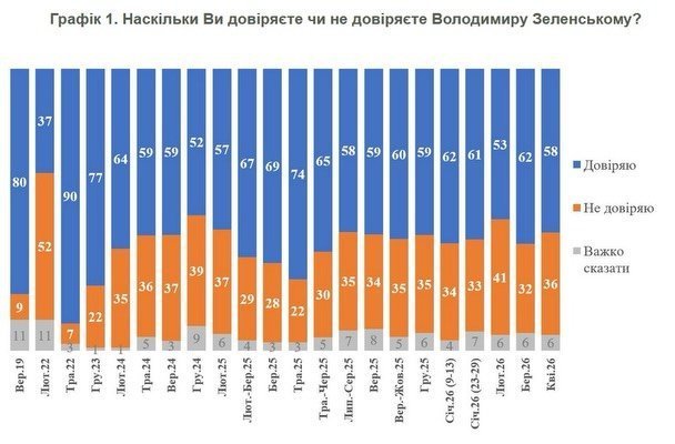 рейтинг Зеленського