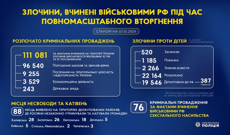 Розпочато 111 081 провадження за фактом злочинів військових РФ та їхніх пособників, - Нацполіція 01