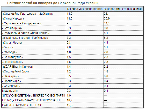 Рейтинг партій: ОПЗЖ - 23,1%, СН - 20,9%, ЄС - 14,1%, Батьківщина - 9,8%, Радикальна партія Ляшка - 6,1%, Українська стратегія Гройсмана - 5,2%, - опитування КМІС 02