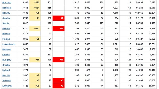 Кількість заражених коронавірусом у Європі перевищила мільйон, - Worldometer 02
