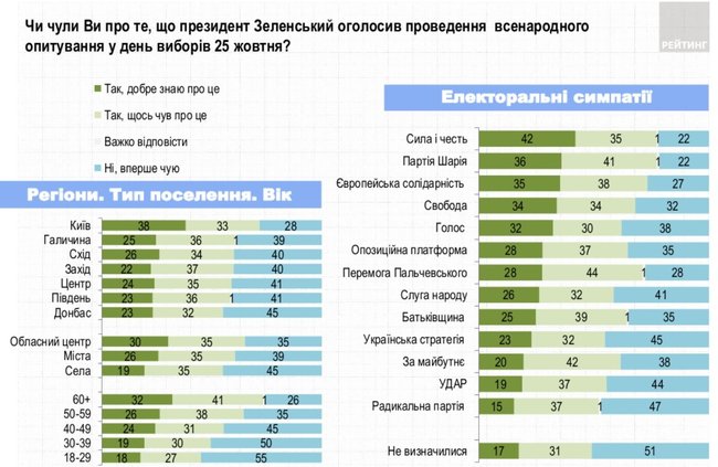 42% украинцев поддерживают инициативу Зеленского о проведении общенационального опроса, 22% - против, - Рейтинг 02