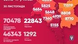 За сутки от COVID-19 в Киеве умерли 13 человек, выявили 1460 новых случаев, среди заболевших 162 ребенка и 62 медика, - Кличко