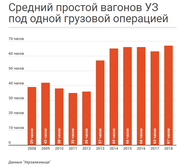 Почему растет время оборота вагонов УЗ 03