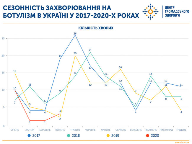 С начала года в Украине зафиксированы 40 случаев ботулизма, - ЦОЗ 01