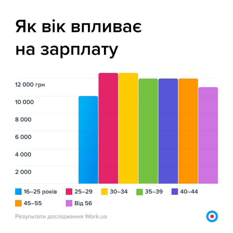 Скільки заробляють українці під час війни 06