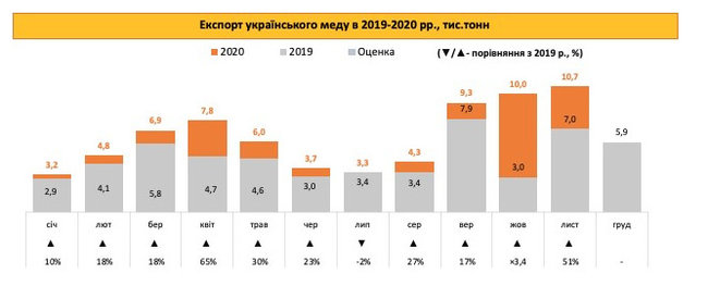 Украина экспортировала рекордное количество меда в 2020 году 01 Украина экспортировала рекордное количество меда в 2020 году 01
