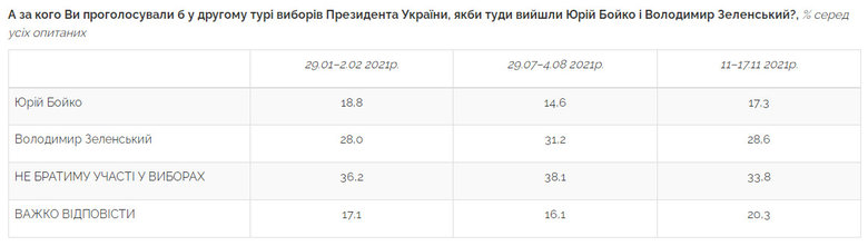 За Зеленского готовы проголосовать 25,2% украинцев, за Порошенко – 17,5%, за Бойко – 10,9%, – опрос Центра Разумкова 09 За Зеленского готовы проголосовать 25,2% украинцев, за Порошенко – 17,5%, за Бойко – 10,9%, – опрос Центра Разумкова 09