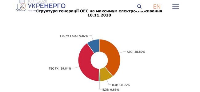 Производство электроэнергии на ТЭС вновь превысило генерацию Энергоатома 01