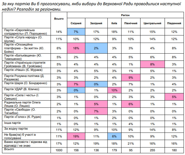Рейтинг партій: ЄС - 22%, СН - 18%, ОПЗЖ - 10%, Батьківщина - 8%, Українська стратегія Гройсмана - 7%, - опитування Gradus Research 02