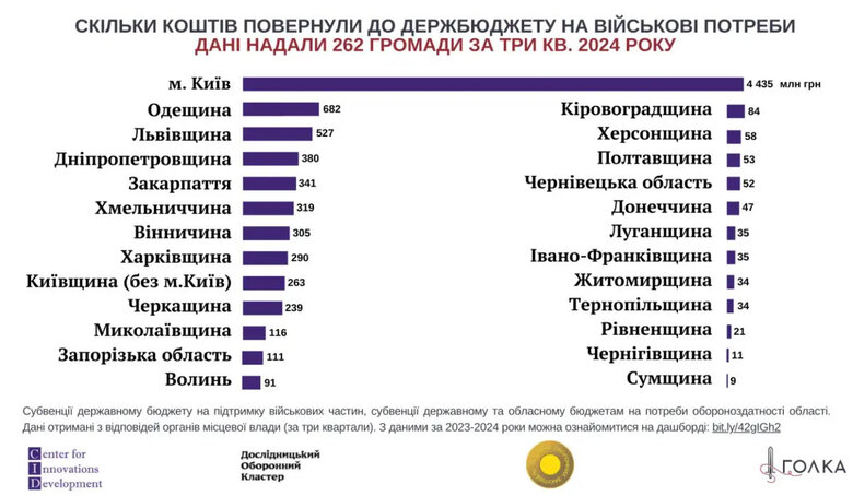 Допомога армії від громад