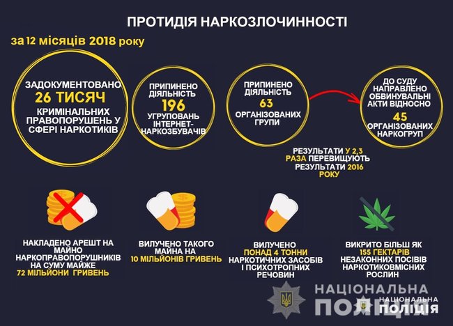 В 2018 правоохранители прекратили работу 45 ОПГ наркоторговцев 02