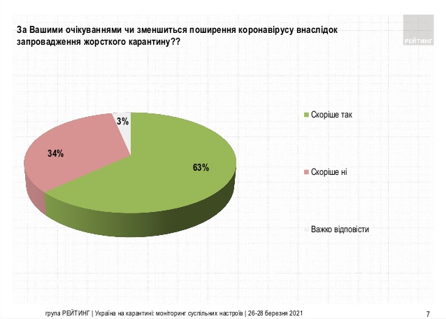 63% громадян підтримують запровадження жорсткого карантину в Україні, якщо захворюваність на COVID-19 зростатиме, - опитування Рейтингу 02