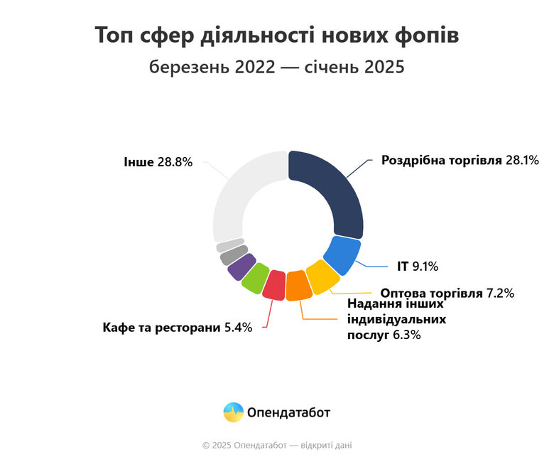 Які ФОПи найчастіше відкривалися під час повномасштабної війни