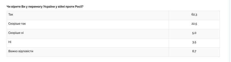 Опитування Центру Разумкова