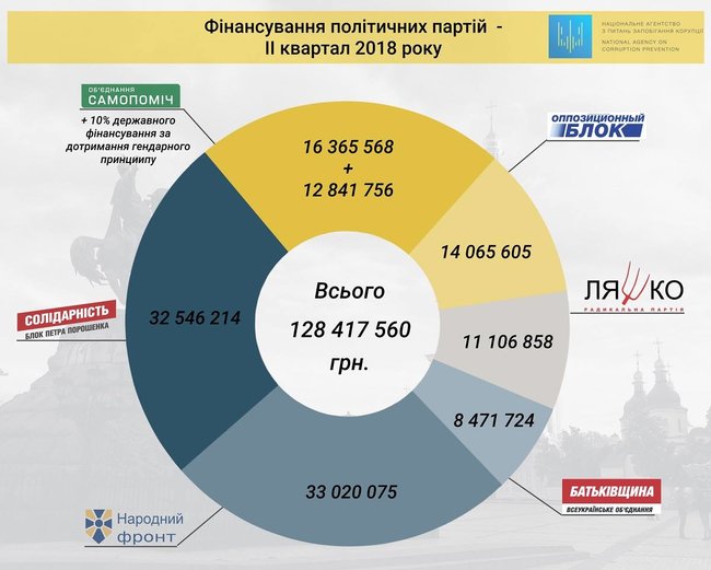 Между парламентскими партиями распределили 130 миллионов из госбюджета 01