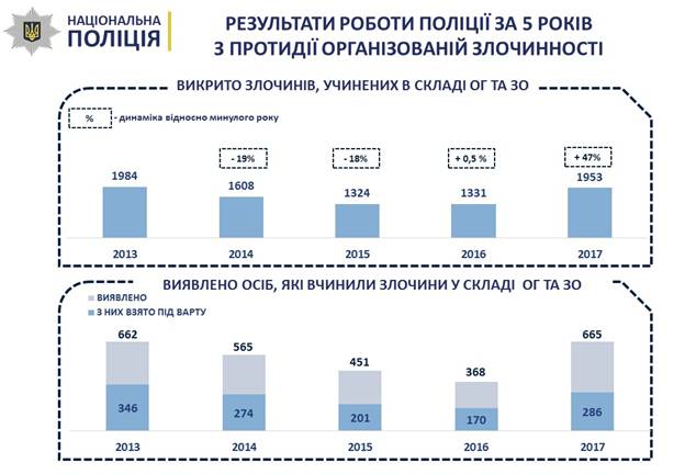 Раскрываемость совершенных ОПГ преступлений выросла в 2017-м на 47%, - Нацполиция 02