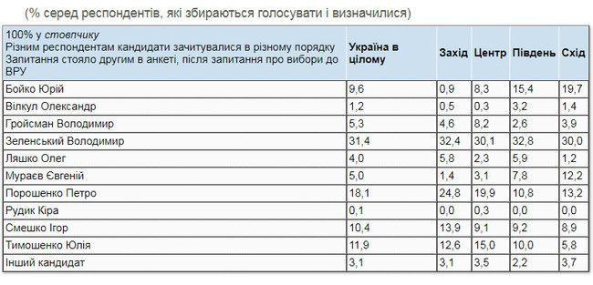 За Зеленского готовы проголосовать 31,4% украинцев, за Порошенко - 18,1%, за Тимошенко - 11,9%, - опрос КМИС 02 За Зеленского готовы проголосовать 31,4% украинцев, за Порошенко - 18,1%, за Тимошенко - 11,9%, - опрос КМИС 02