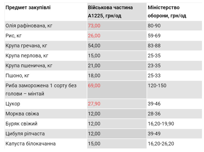 У ГУР показали ціни на закупівлю харчів, вони в рази нижчі за закупівлі Міноборони, - ЗМІ 01