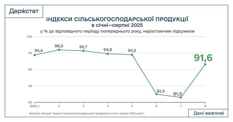 Виробництво сільгосппродукції в Україні за рік скоротилося на 8,4%, – Держстат