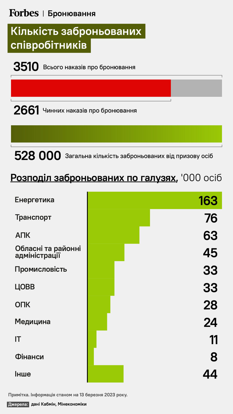 Від мобілізації забронювали 530 тисяч працівників 01