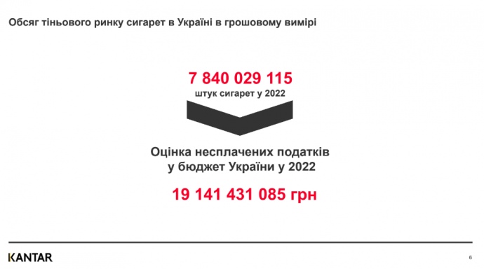 Держбюджет втрачає 19 мільярдів гривень на нелегальному тютюні, - дослідження 03