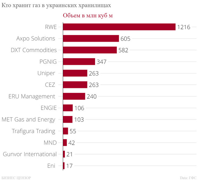 Кто продает газ Украине 04