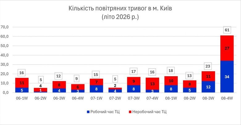 Скільки тривали повітряні тривоги в Києві в серпні та як це вплинуло на торгівлю