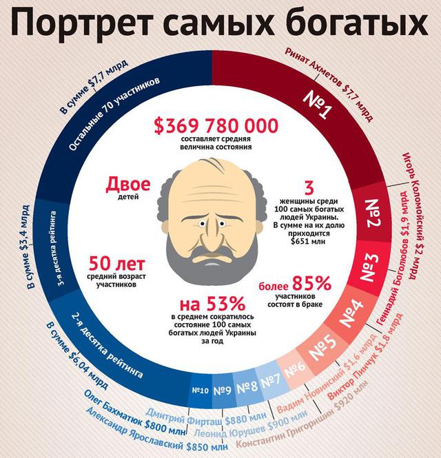 ахметов богатство рейтинг олигархи
