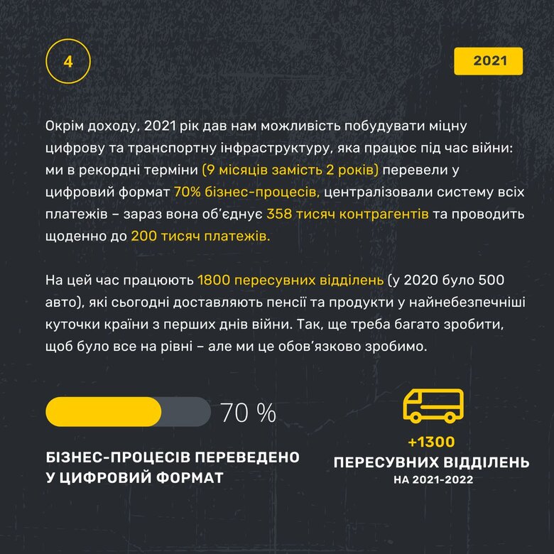 Укрпошта отримала 183 мільйони чистого прибутку за минулий рік 04