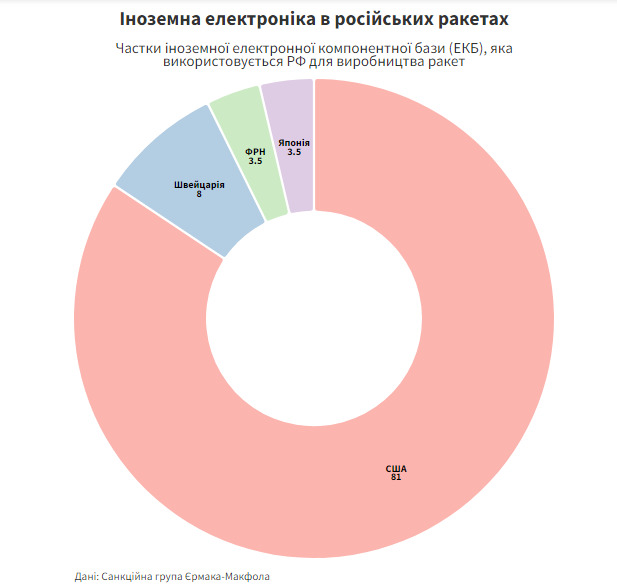 81% іноземних компонентів російських ракет вироблено у США 01