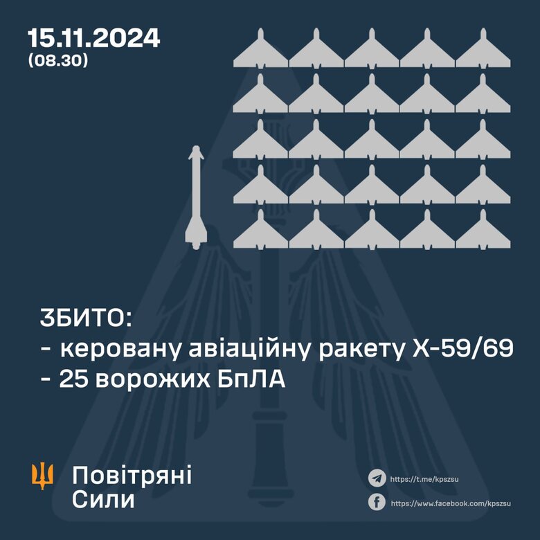 Скільки безпілотників та ракет здила ППО
