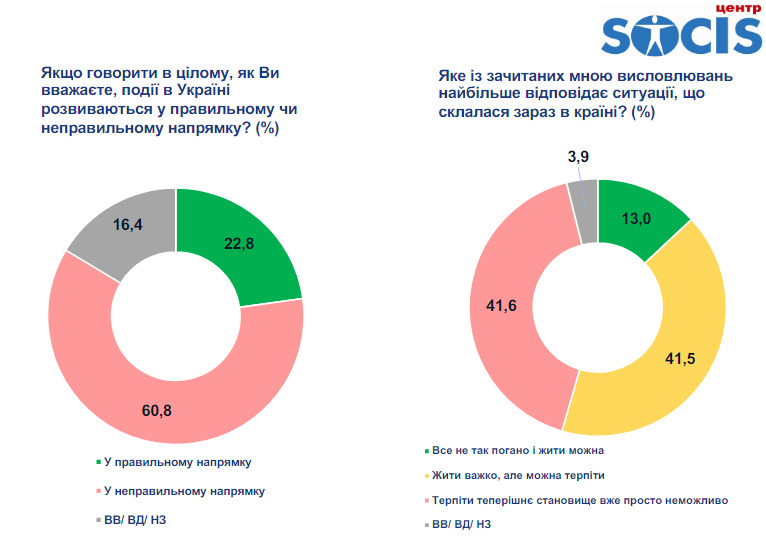 Рейтинг партій: СН - 26,4%, ЄС - 19,1%, ОПЗЖ - 12,7%, Батьківщина - 10,3%, Сила і честь - 7,7%, - опитування СОЦИСу 02
