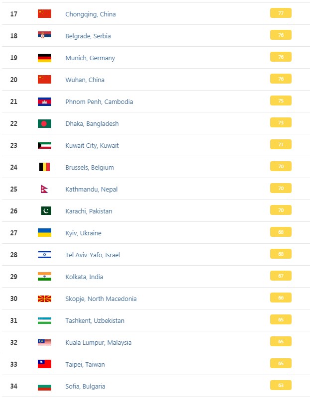 Воздух в Киеве стал значительно чище: сейчас 27 место в списке городов мира, индекс QIAir - 68 02