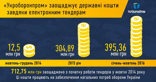 укроборонпром
