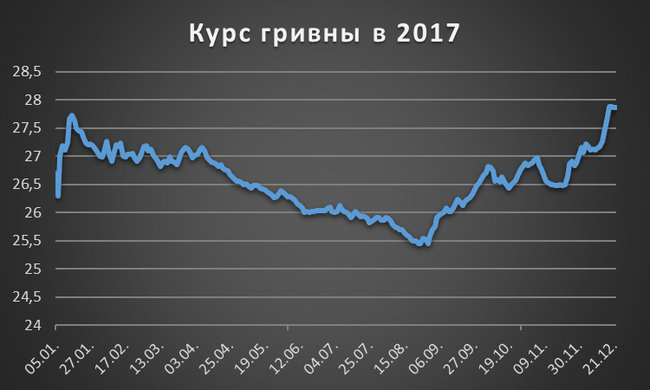 Каким будет курс гривны в 2018 году 02