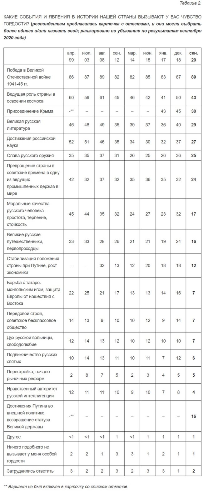Россияне перестают гордиться оккупацией Крыма, - опрос Левада-центра 01