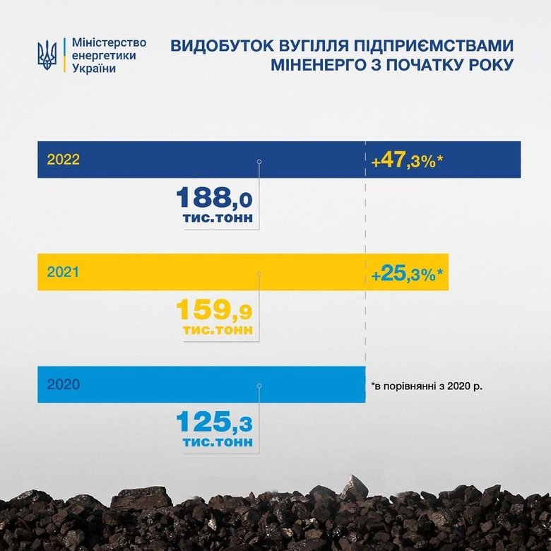 Державні шахти збільшили видобуток вугілля з початку року на 18%, – Міненерго 01