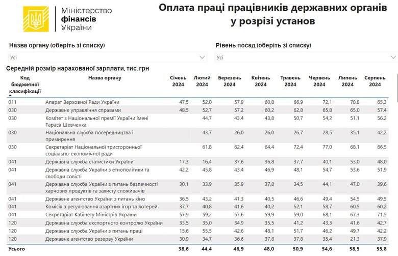Середні зарплати держпосадовців у серпні