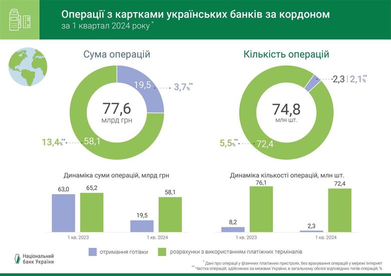 Операції з картками українських банків за кордоном у першому кварталі 2024 року