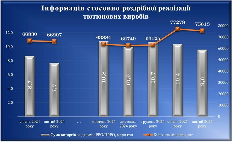 Торгівля тютюновими виробами в Україні за лютий скоротилася на 8%, – Гетманцев