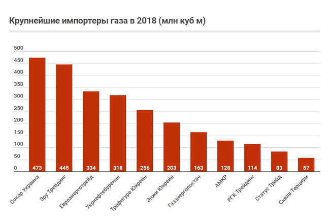 Как Украина импортировала природный газ в 2018 году 04