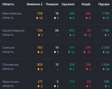 В Україні 1158 нових випадків коронавірусу за добу 05