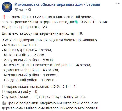Число больных COVID-19 на Николаевщине достигло 99, включая 23 медработника, - ОГА 01