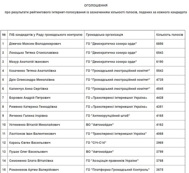 НАБУ оприлюднило список учасників Ради громадського контролю за результатами інтернет-голосування 01