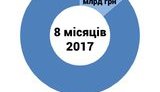Группа "Нафтогаза" заплатила в бюджет с начала года 85 миллиардов