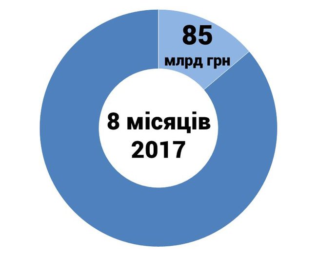 Группа Нафтогаза заплатила в бюджет с начала года 85 миллиардов 01