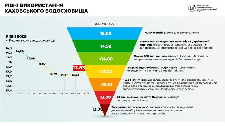 Россия продолжает спуск воды с Каховского водохранилища: падение еще на 1,83 м приведет к катастрофе, - Минэкологии 03