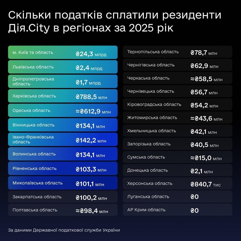 Лідери серед регіонів за сплатою податків резидентами "Дія.City"