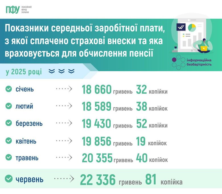 Середня зарплата в Україні за місяць зросла майже на 2000 гривень, – Пенсійний фонд